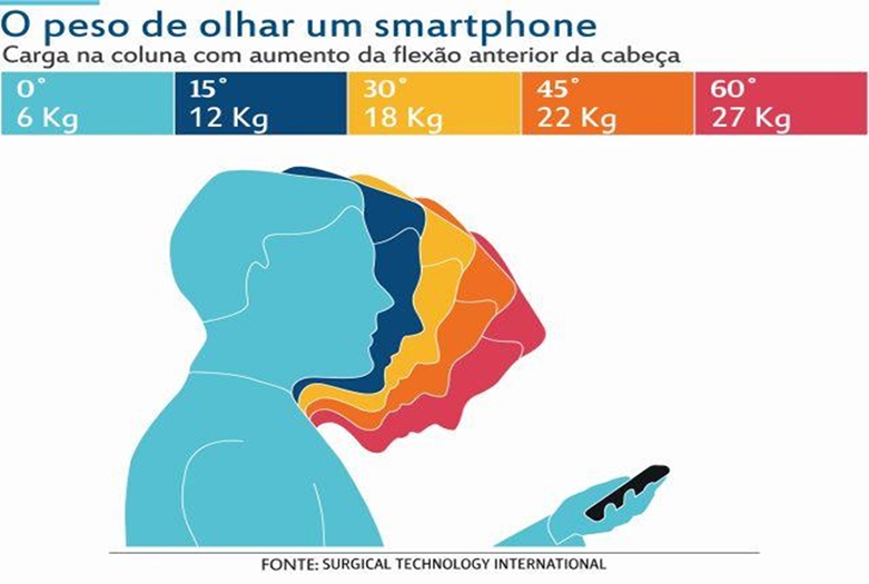 Ilustração do aumento de carga na cervical conforme a cabeça avança